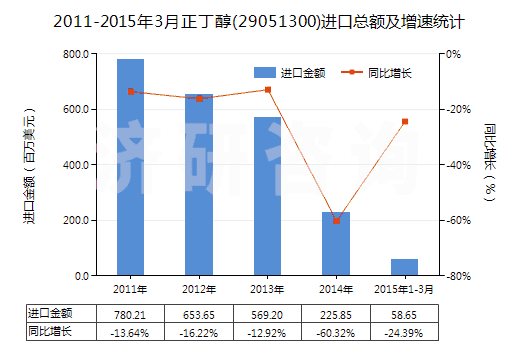 2011-2015年3月正丁醇(29051300)進(jìn)口總額及增速統(tǒng)計(jì)